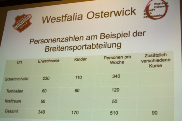 Und auch anhand der Zahlen im Breitensport. Die hohen Kosten bei der Lehrschwimmhalle sind leider unumgänglich, wenn man die Nutzungszahlen sieht.